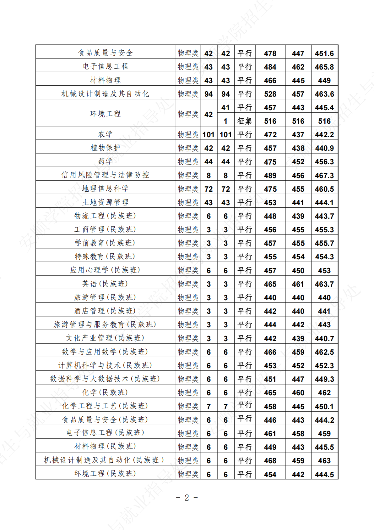 安顺学院-2025 年贵州省本科批次招生录取分数线